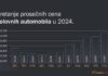 kakva-je-bila-2024.-godina:-rast-prodaje,-ali-i-cena-polovnjaka-–-nedeljnik