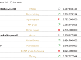 lista-top-25-najbogatijih-ljudi-u-regionu:-velika-analiza-biznisa-u-praznicnom-dvobroju-nedeljniku-–-nedeljnik