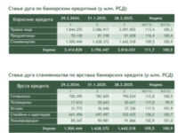 raste-zaduzivanje-za-kupovinu-stana:-od-prosle-godine-350-miliona-evra-vise-za-kredite-–-nedeljnik