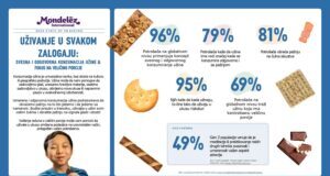 rezultati-state-of-snacking-izvestaja-kompanije-mondelez-international-pokazuju-da-potrosaci-na-globalnom-nivou-uzinaju-svesno-i-odgovorno-i-vode-racuna-o-velicini-porcije- -–-nedeljnik
