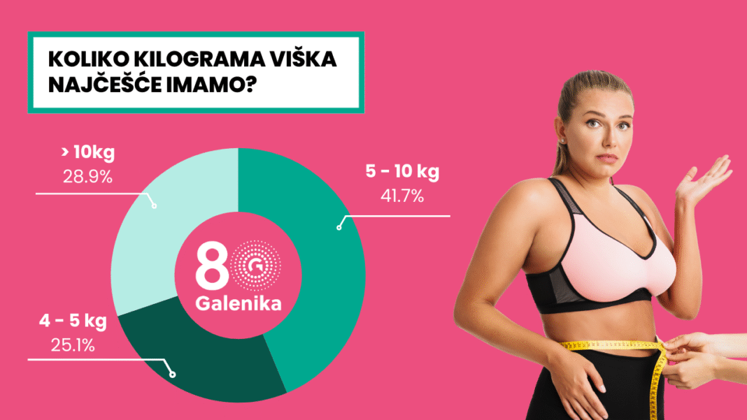 veza-izmedju-gojaznosti-i-obolevanja-u-srbiji-–-nedeljnik