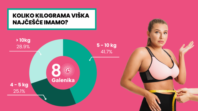 veza-izmedju-gojaznosti-i-obolevanja-u-srbiji-–-nedeljnik